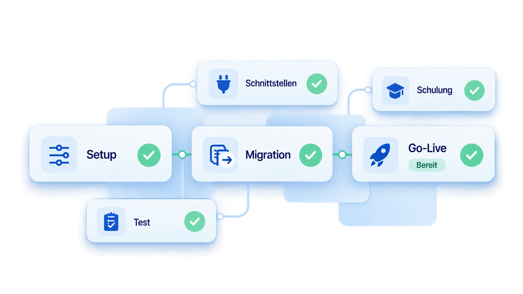 Einführungsschritte: Setup, Migration, Schnittstellen, Test, Schulung und Go-Live